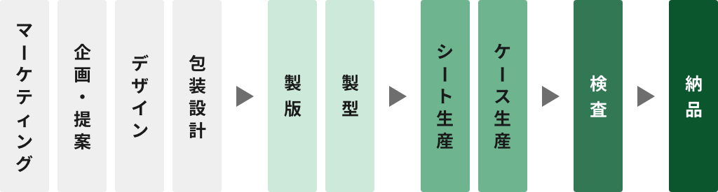 新規梱包箱商品化の流れ