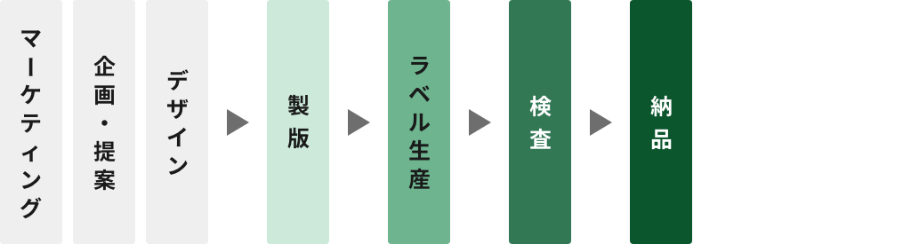 新規ラベル商品化の流れ